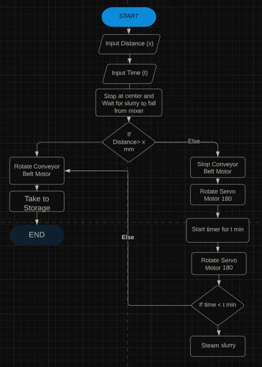 algorithm
