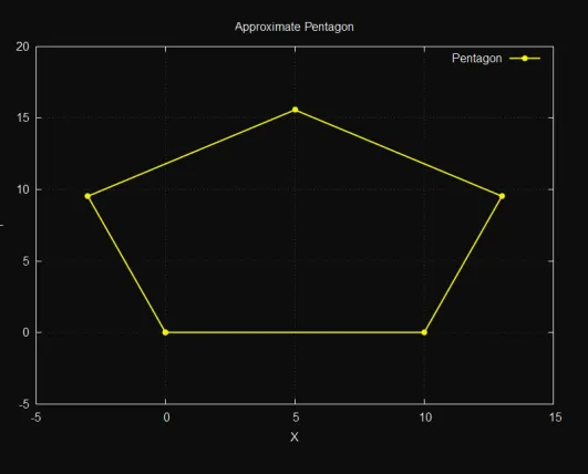 approx-pentagon
