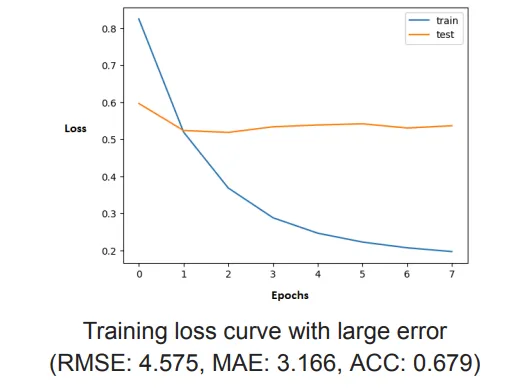 loss curve