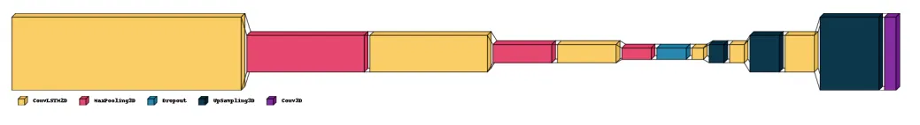 convLSTM Model