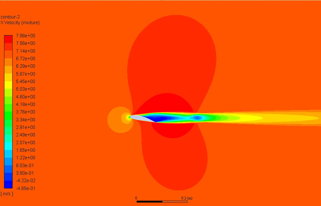 X-Velocity σ = 0.28  and α = 12