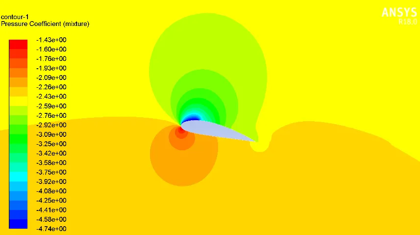 Pressure Coefficient σ = 2.3  and α = 12