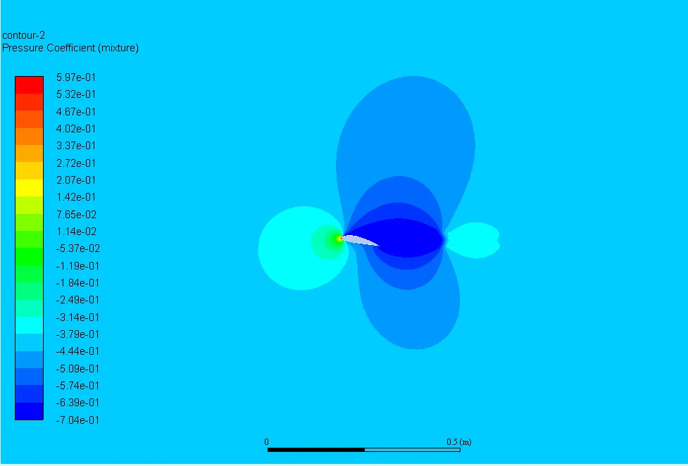 Pressure Coefficient σ = 0.28  and α = 12