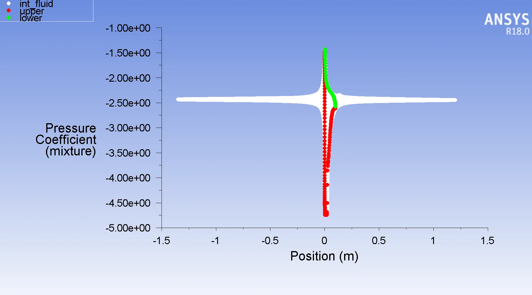 Pressure Coefficient vs X-Position σ = 2.3  and α = 12