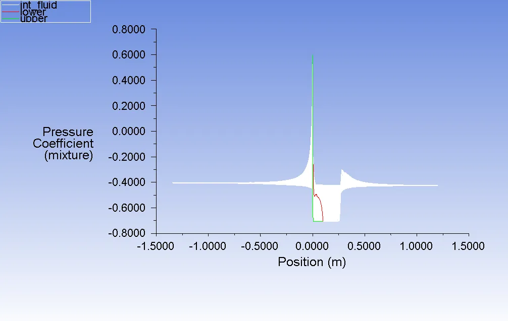 Pressure Coefficient vs X-Position σ = 0.28  and α = 12
