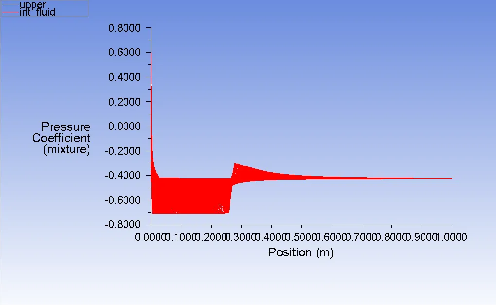 Pressure Coefficient on the suction side vs X-position for σ = 0.28  and α = 12