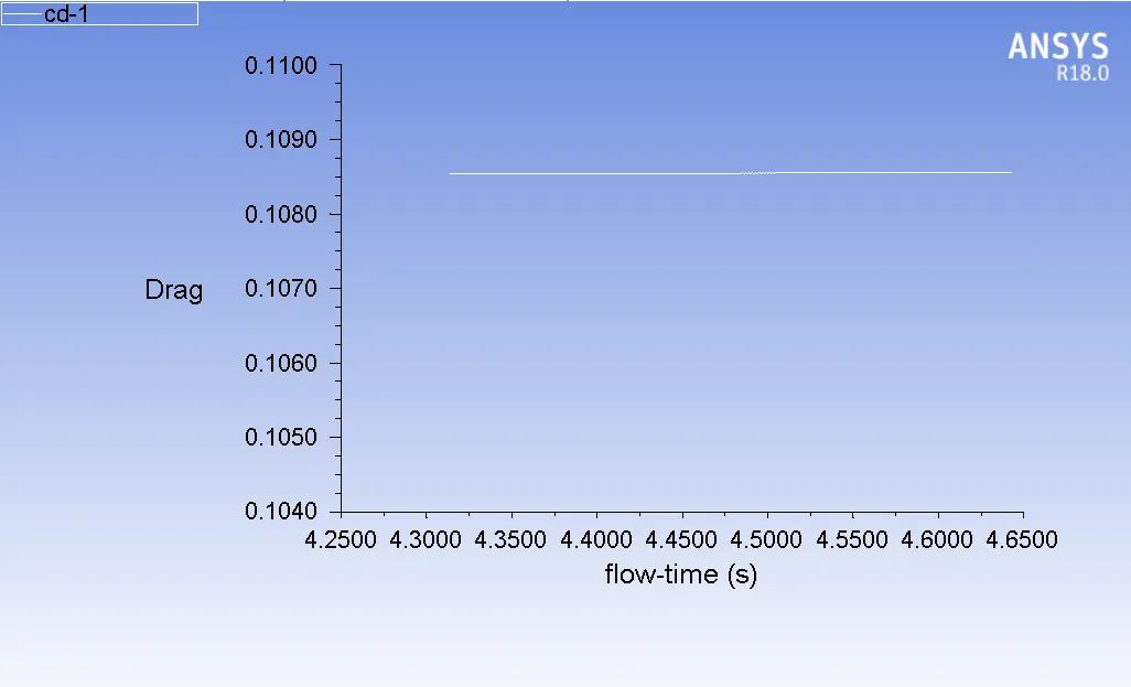 Cd for σ = 0.28  and α = 12