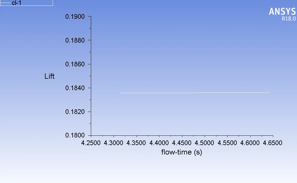 Cl for σ = 0.28  and α = 12