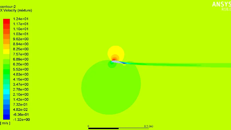 X-Velocity σ = 2.3  and α = 12